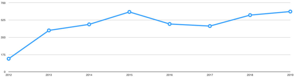 Konserttillfällen i Arvika 2012-2019