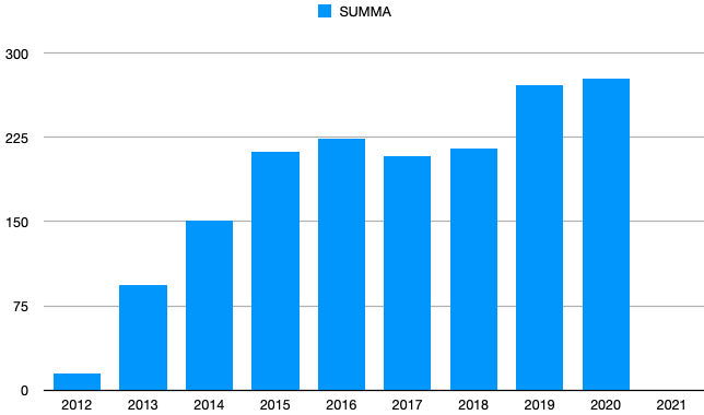 Musiken i media 2012-2020.
