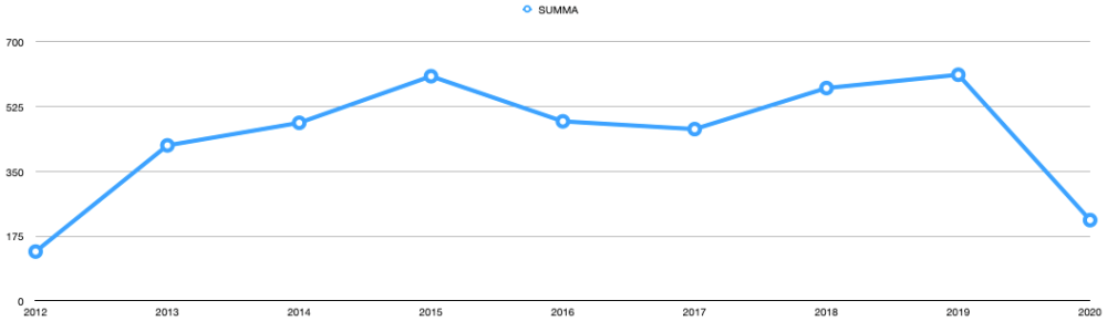 Konserttillfällen i Arvika 2012-2020.