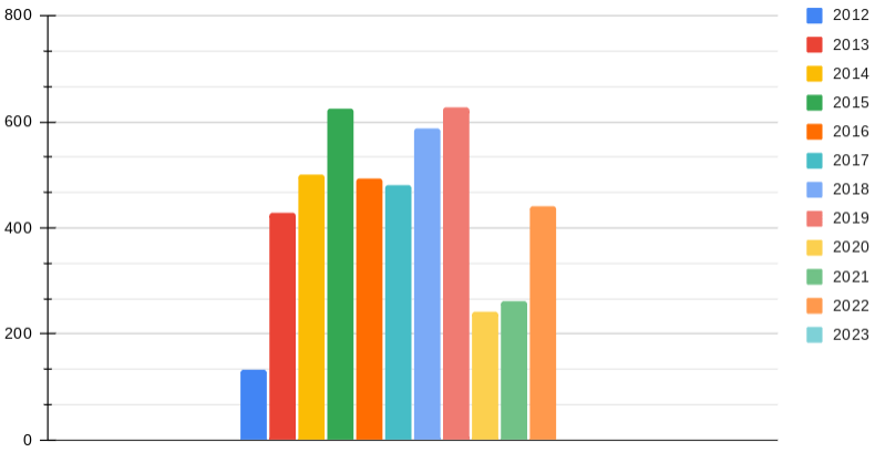 Konserttillfällen i Arvika 2012-2022.