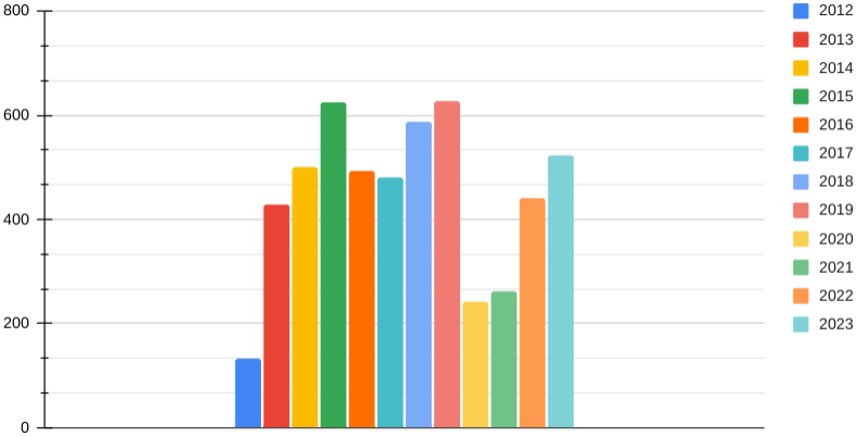 Konserttillfällen i Arvika. 523 stycken 2023.