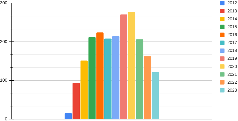 Mediabevakning (digitala artiklar) av Arvikas musikliv. 122 stycken artiklar 2023.
