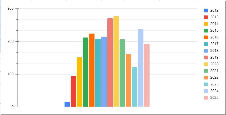192 digitala artiklar 2025 i media om musiklivet i Arvika. Fot: Arvika Musik.